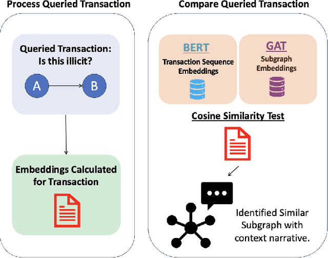 Figure 2 for Enhancing Illicit Activity Detection using XAI: A Multimodal Graph-LLM Framework