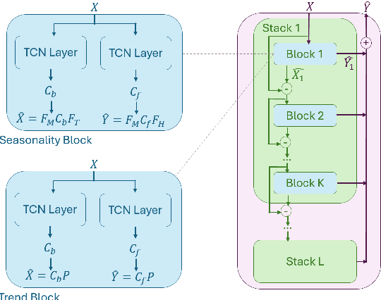 Figure 1 for Interpretable Multivariate Time Series Forecasting Using Neural Fourier Transform