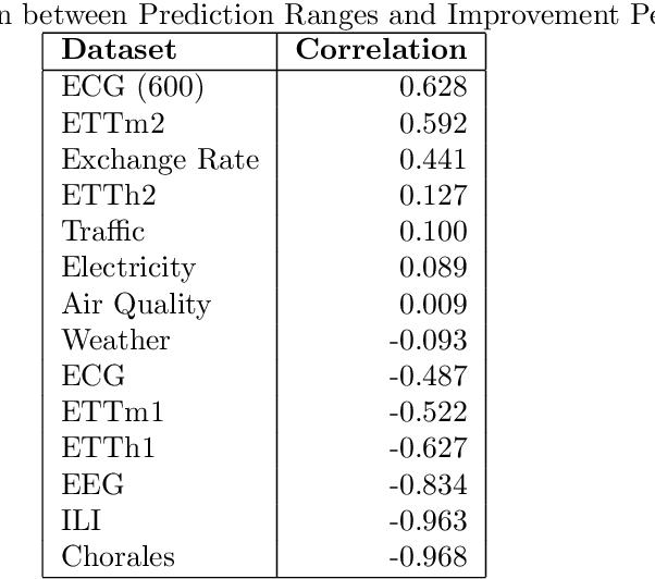 Figure 3 for Interpretable Multivariate Time Series Forecasting Using Neural Fourier Transform