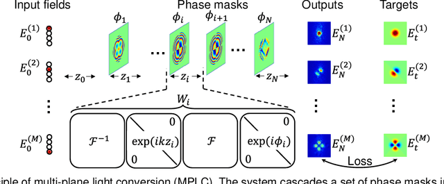 Figure 1 for A physical neural network training approach toward multi-plane light conversion design