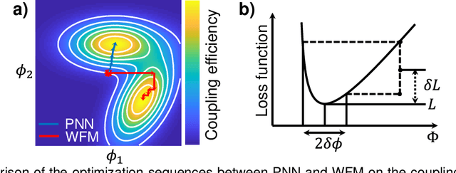 Figure 2 for A physical neural network training approach toward multi-plane light conversion design