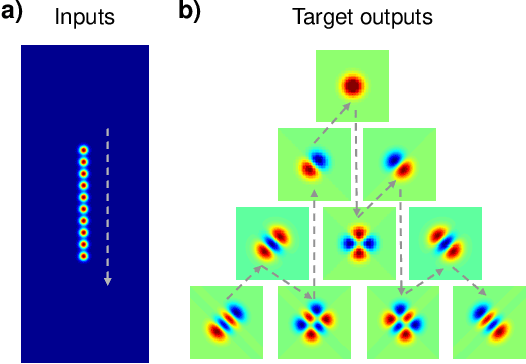 Figure 4 for A physical neural network training approach toward multi-plane light conversion design