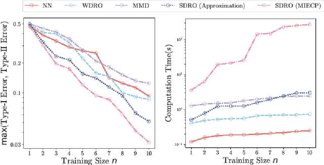 Figure 2 for Non-Convex Robust Hypothesis Testing using Sinkhorn Uncertainty Sets