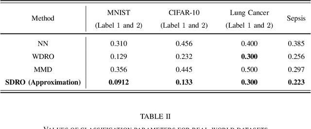 Figure 3 for Non-Convex Robust Hypothesis Testing using Sinkhorn Uncertainty Sets