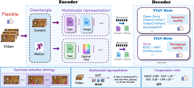 Figure 1 for When Video Coding Meets Multimodal Large Language Models: A Unified Paradigm for Video Coding