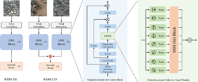 Figure 2 for RS-Mamba for Large Remote Sensing Image Dense Prediction