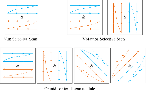 Figure 3 for RS-Mamba for Large Remote Sensing Image Dense Prediction