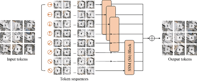 Figure 4 for RS-Mamba for Large Remote Sensing Image Dense Prediction