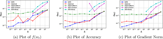 Figure 2 for Remove that Square Root: A New Efficient Scale-Invariant Version of AdaGrad