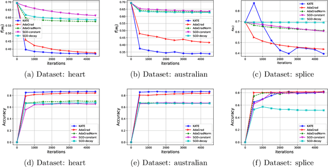 Figure 3 for Remove that Square Root: A New Efficient Scale-Invariant Version of AdaGrad