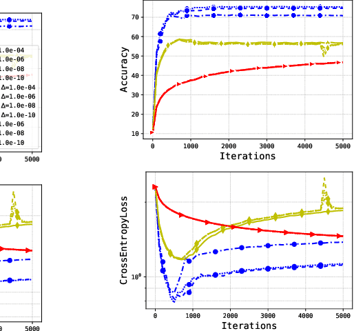 Figure 4 for Remove that Square Root: A New Efficient Scale-Invariant Version of AdaGrad