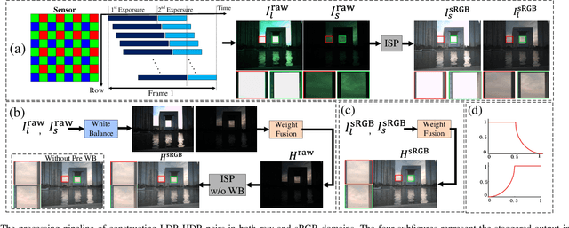 Figure 2 for HDR Video Reconstruction with a Large Dynamic Dataset in Raw and sRGB Domains