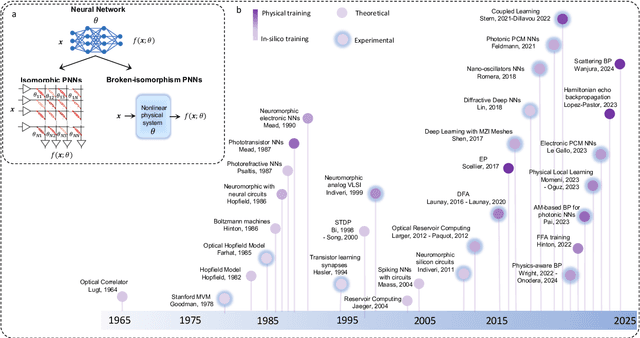 Figure 1 for Training of Physical Neural Networks