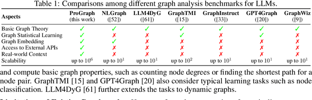 Figure 1 for Can Large Language Models Analyze Graphs like Professionals? A Benchmark, Datasets and Models