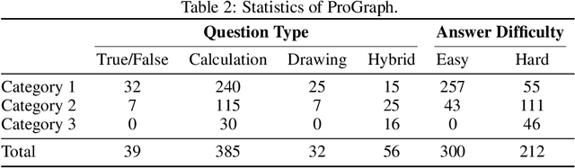 Figure 3 for Can Large Language Models Analyze Graphs like Professionals? A Benchmark, Datasets and Models