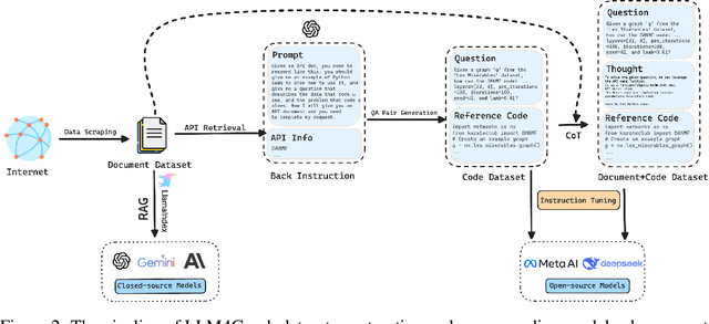 Figure 4 for Can Large Language Models Analyze Graphs like Professionals? A Benchmark, Datasets and Models