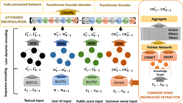 Figure 3 for Knowledge-Aware Conversation Derailment Forecasting Using Graph Convolutional Networks