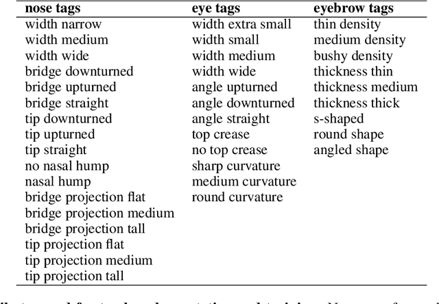 Figure 2 for Tag-Based Annotation for Avatar Face Creation