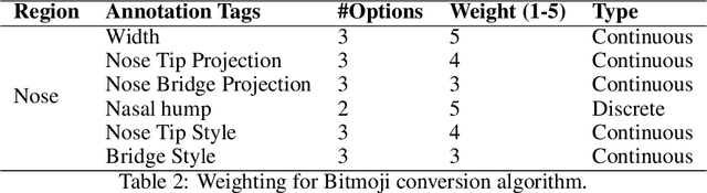 Figure 4 for Tag-Based Annotation for Avatar Face Creation