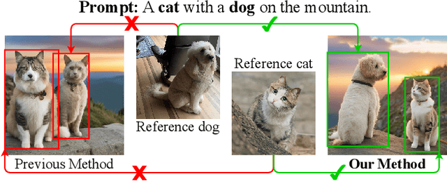 Figure 1 for Resolving Multi-Condition Confusion for Finetuning-Free Personalized Image Generation