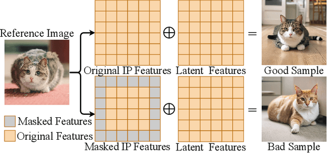 Figure 3 for Resolving Multi-Condition Confusion for Finetuning-Free Personalized Image Generation