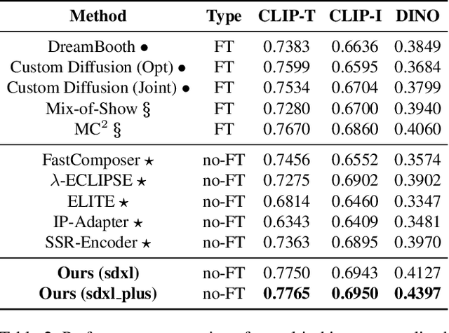 Figure 4 for Resolving Multi-Condition Confusion for Finetuning-Free Personalized Image Generation