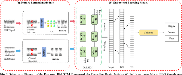 Figure 1 for Recording Brain Activity While Listening to Music Using Wearable EEG Devices Combined with Bidirectional Long Short-Term Memory Networks