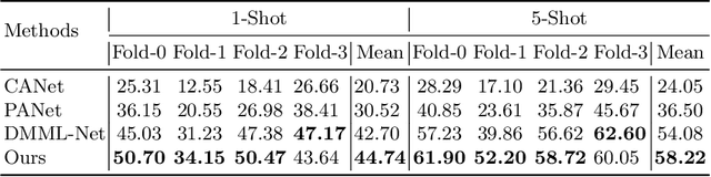 Figure 2 for Self-guided Few-shot Semantic Segmentation for Remote Sensing Imagery Based on Large Vision Models