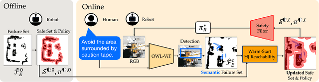 Figure 1 for Updating Robot Safety Representations Online from Natural Language Feedback