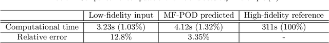 Figure 4 for Multi-fidelity reduced-order surrogate modeling