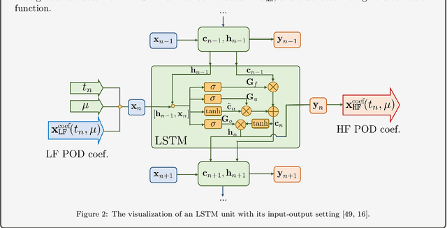 Figure 3 for Multi-fidelity reduced-order surrogate modeling