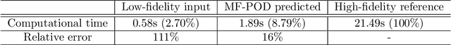 Figure 2 for Multi-fidelity reduced-order surrogate modeling