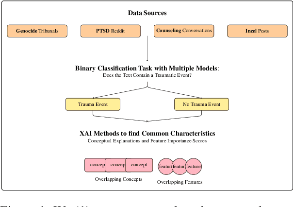 Figure 1 for The Language of Trauma: Modeling Traumatic Event Descriptions Across Domains with Explainable AI