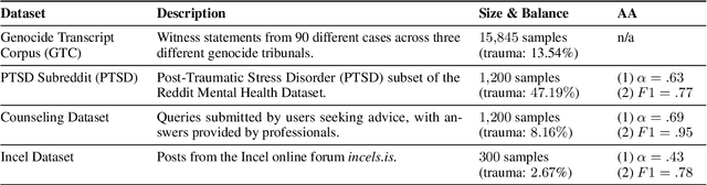 Figure 2 for The Language of Trauma: Modeling Traumatic Event Descriptions Across Domains with Explainable AI