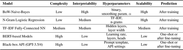 Figure 3 for The Language of Trauma: Modeling Traumatic Event Descriptions Across Domains with Explainable AI