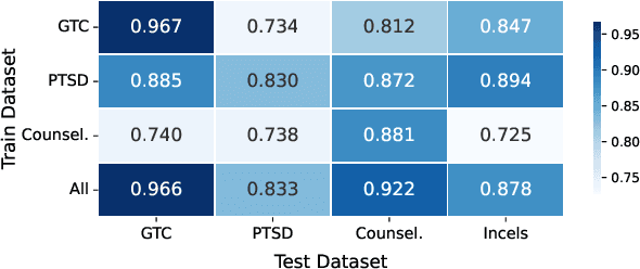 Figure 4 for The Language of Trauma: Modeling Traumatic Event Descriptions Across Domains with Explainable AI