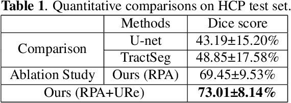 Figure 2 for A Registration- and Uncertainty-based Framework for White Matter Tract Segmentation With Only One Annotated Subject