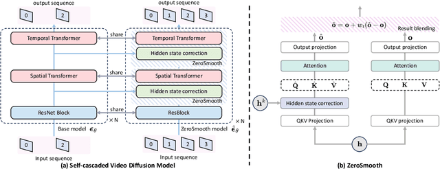 Figure 2 for ZeroSmooth: Training-free Diffuser Adaptation for High Frame Rate Video Generation