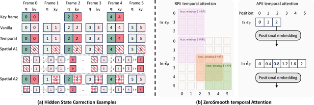 Figure 4 for ZeroSmooth: Training-free Diffuser Adaptation for High Frame Rate Video Generation