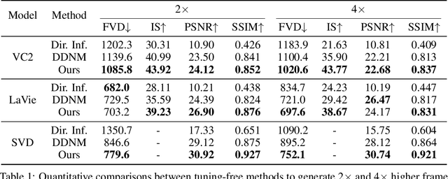 Figure 1 for ZeroSmooth: Training-free Diffuser Adaptation for High Frame Rate Video Generation