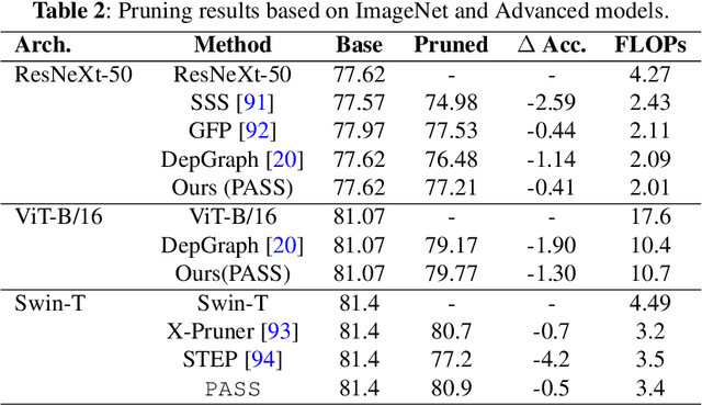 Figure 4 for (PASS) Visual Prompt Locates Good Structure Sparsity through a Recurrent HyperNetwork