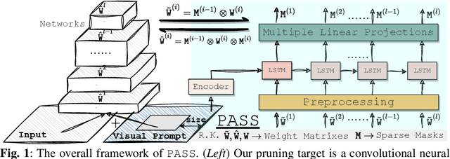 Figure 1 for (PASS) Visual Prompt Locates Good Structure Sparsity through a Recurrent HyperNetwork