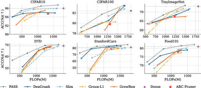 Figure 3 for (PASS) Visual Prompt Locates Good Structure Sparsity through a Recurrent HyperNetwork