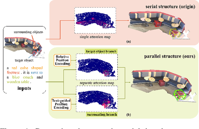 Figure 1 for PD-TPE: Parallel Decoder with Text-guided Position Encoding for 3D Visual Grounding