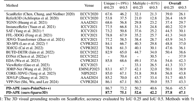 Figure 2 for PD-TPE: Parallel Decoder with Text-guided Position Encoding for 3D Visual Grounding