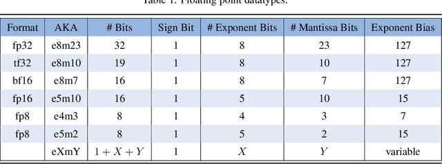 Figure 1 for eXmY: A Data Type and Technique for Arbitrary Bit Precision Quantization