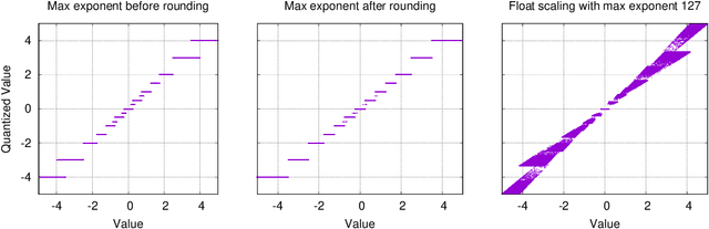 Figure 2 for eXmY: A Data Type and Technique for Arbitrary Bit Precision Quantization