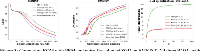 Figure 3 for Randomized Quantization is All You Need for Differential Privacy in Federated Learning