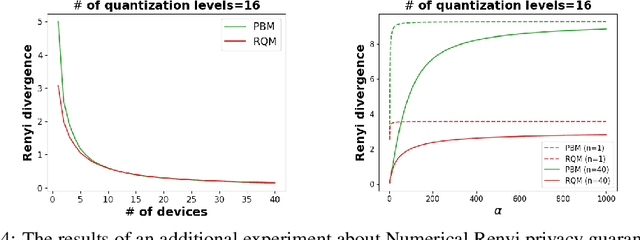 Figure 4 for Randomized Quantization is All You Need for Differential Privacy in Federated Learning