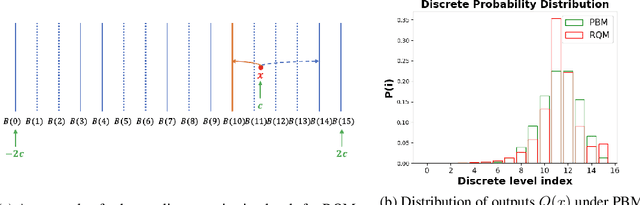 Figure 1 for Randomized Quantization is All You Need for Differential Privacy in Federated Learning